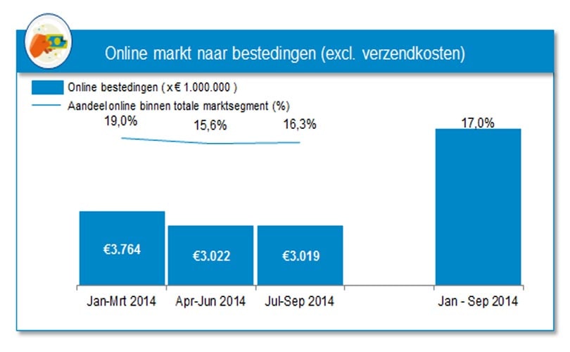 Consumenten besteden 9,81 miljard euro online Consumenten besteden 9,81 miljard euro online