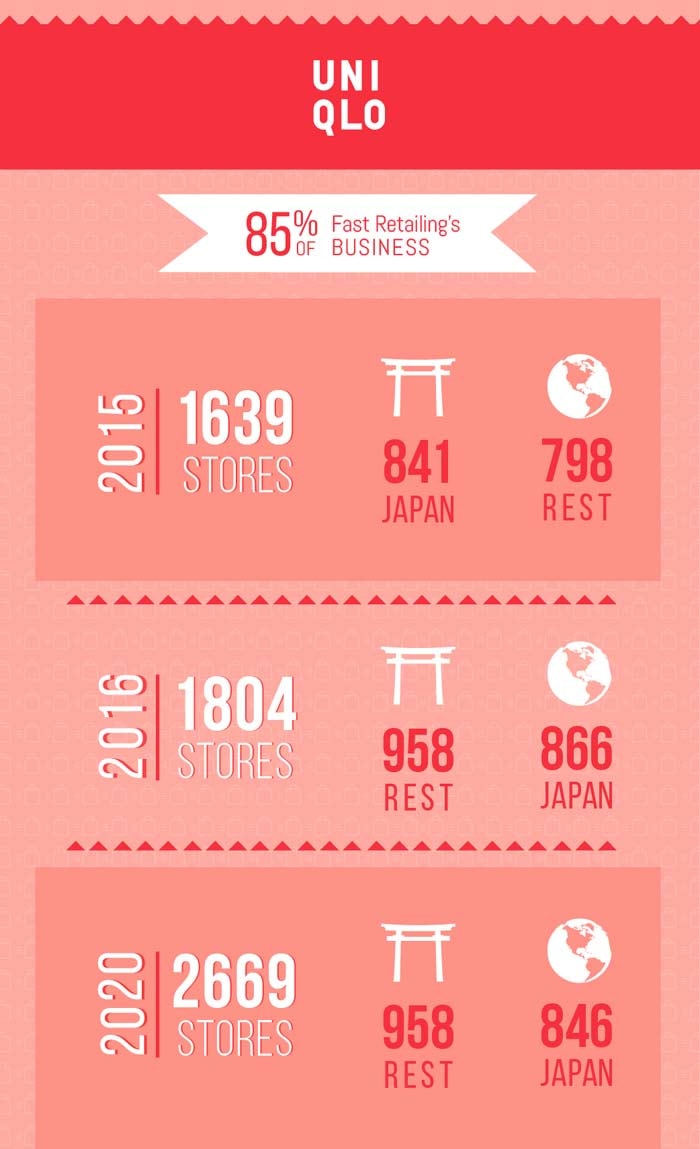 Hoe realistisch is het doel van Fast Retailing voor 2020? Hoe realistisch is het doel van Fast Retailing voor 2020?