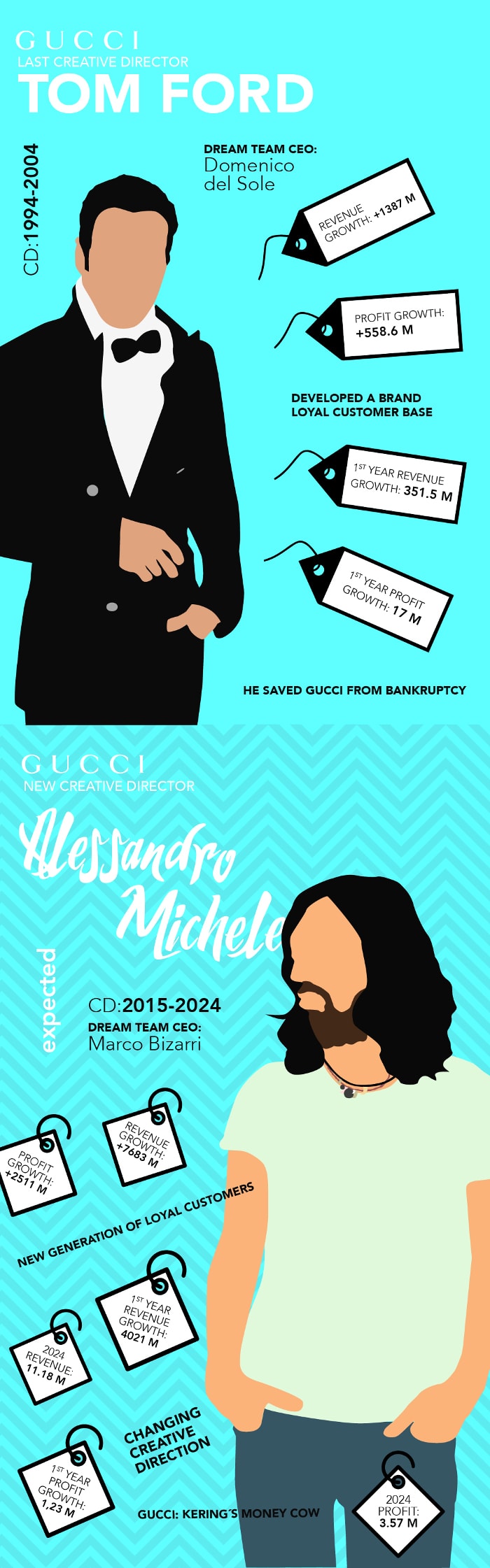 Geek-chic of seksbom: de verschillen tussen Gucci's Alessandro Michele en Tom Ford Geek-chic of seksbom: de verschillen tussen Gucci's Alessandro Michele en Tom Ford