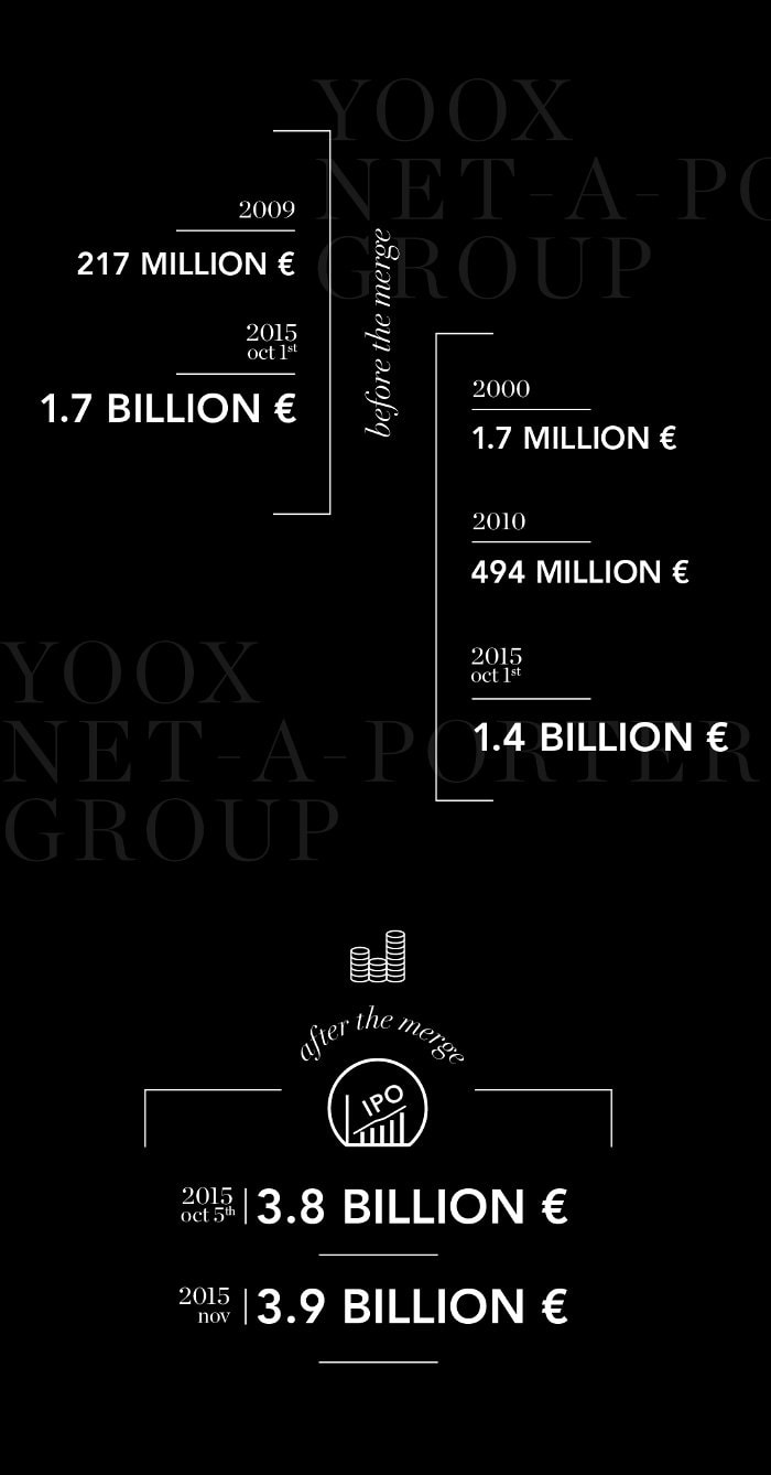 Wat staat de Yoox Net-A-Porter Group te wachten? Wat staat de Yoox Net-A-Porter Group te wachten?