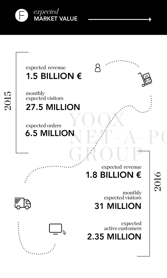 Wat staat de Yoox Net-A-Porter Group te wachten? Wat staat de Yoox Net-A-Porter Group te wachten?