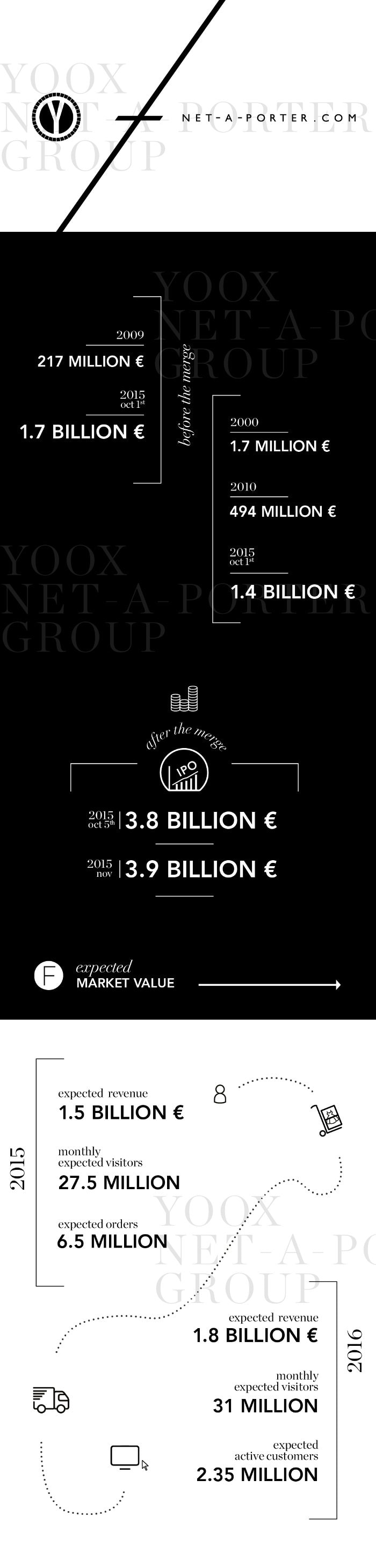 Infographic - Wat staat de Yoox Net-A-Porter Group te wachten? Infographic - Wat staat de Yoox Net-A-Porter Group te wachten?