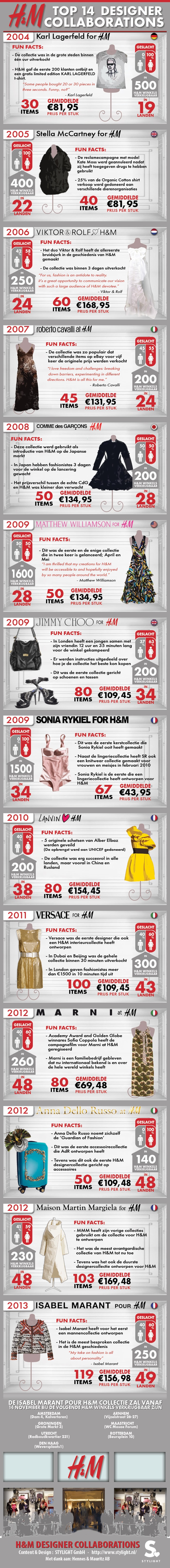 Infographic - alle H&M x designersamenwerkingen Infographic - alle H&M x designersamenwerkingen