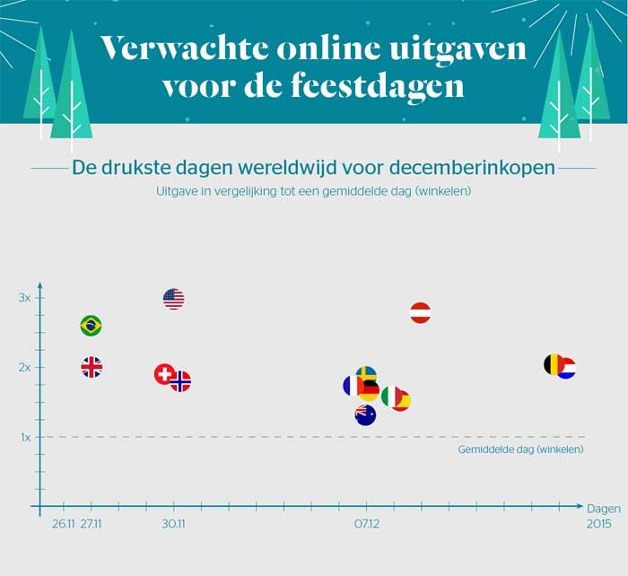 Wat kunnen e-tailers verwachten van de winkelmaand december? Wat kunnen e-tailers verwachten van de winkelmaand december?