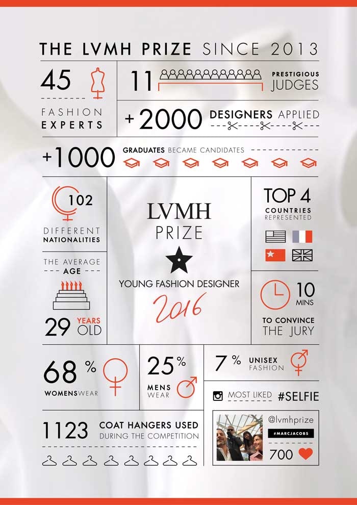 Dit zijn de genomineerden voor de LVMH Young Fashion Designer Award Dit zijn de genomineerden voor de LVMH Young Fashion Designer Award
