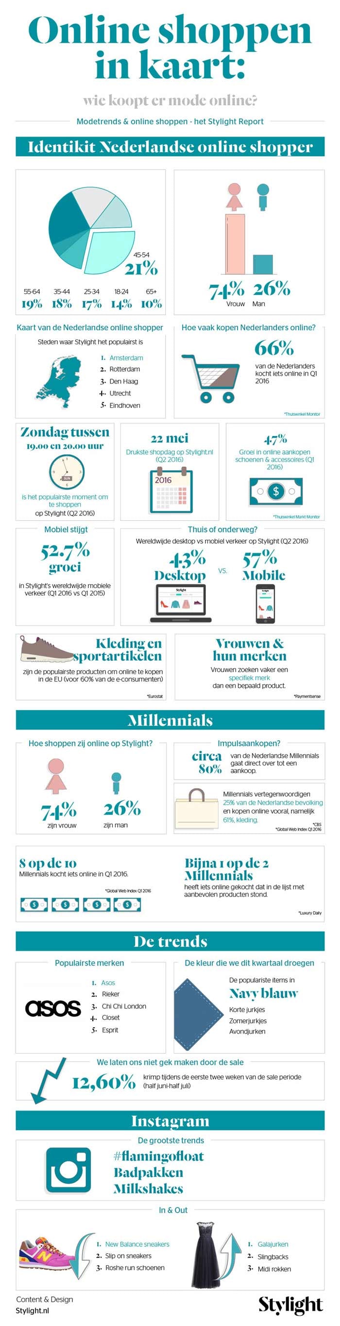 Infographic: Zo winkelen Nederlandse consumenten online Infographic: Zo winkelen Nederlandse consumenten online