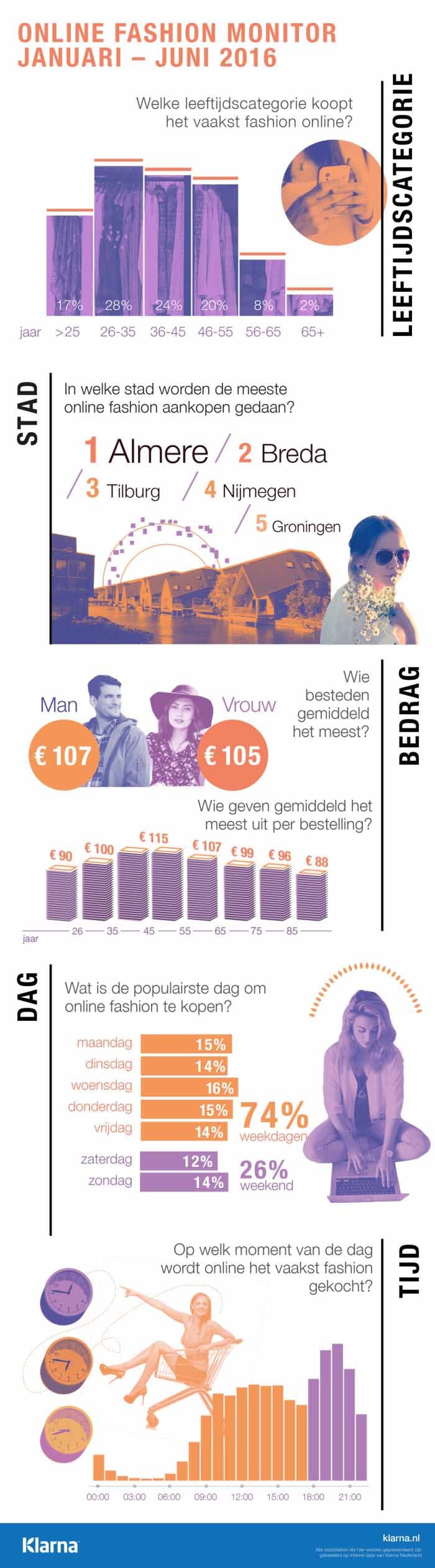 Jongeren maken opmars in online winkelen Jongeren maken opmars in online winkelen