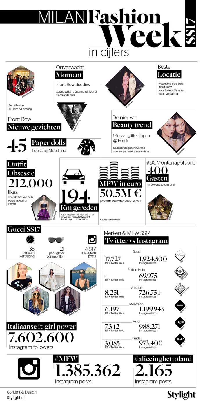Infographic - Milaan Fashion Week SS17 highlights Infographic - Milaan Fashion Week SS17 highlights
