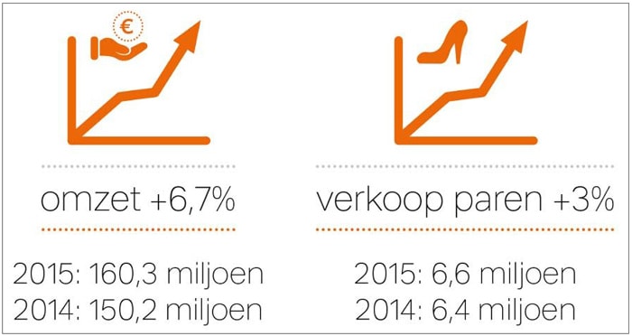 VanHaren boekt omzet van 160 miljoen euro in 2015 VanHaren boekt omzet van 160 miljoen euro in 2015