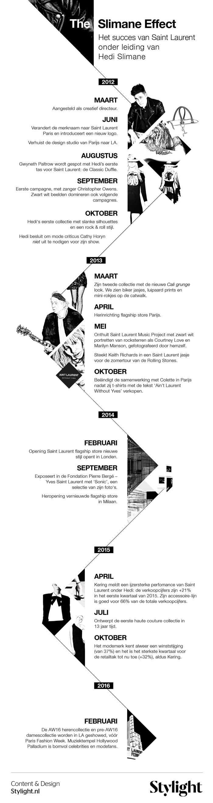 Infographic - Hedi Slimane verlaat Saint Laurent, het Slimane Effect Infographic - Hedi Slimane verlaat Saint Laurent, het Slimane Effect