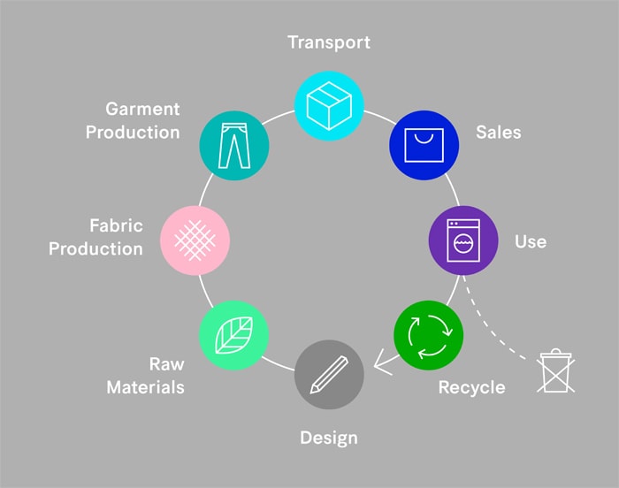 Textiel kweken met algen of citrusvruchten: vijf winnaars van de H&M Global Change Award benoemd Textiel kweken met algen of citrusvruchten: vijf winnaars van de H&M Global Change Award benoemd