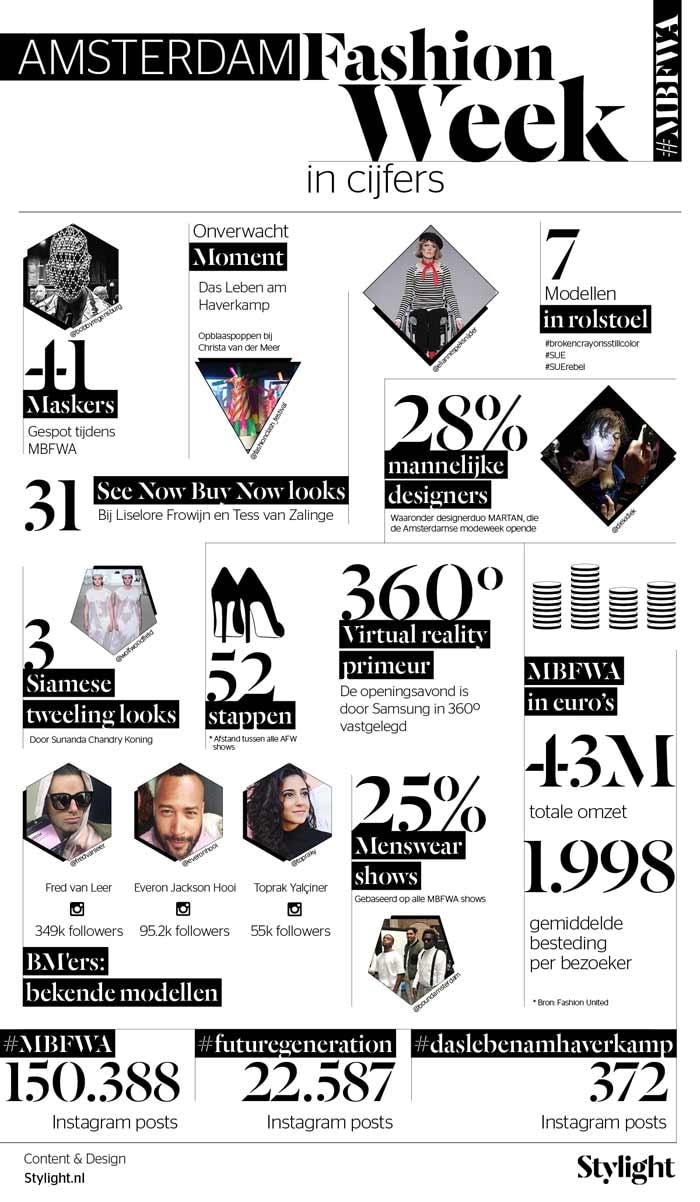 Infographic - Amsterdam FashionWeek in cijfers Infographic - Amsterdam FashionWeek in cijfers