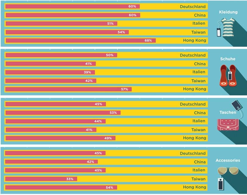 Een kater na het winkelen: 50 procent Europeanen koopt meer kleding dan nodig Een kater na het winkelen: 50 procent Europeanen koopt meer kleding dan nodig