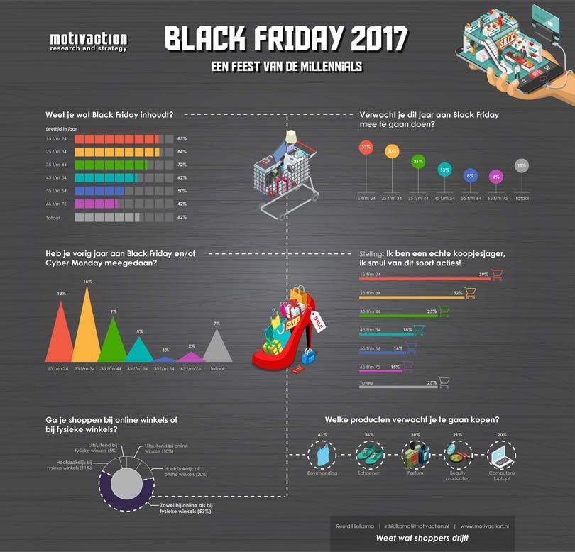 Black Friday in Nederland: vooral bekend bij millennials Black Friday in Nederland: vooral bekend bij millennials