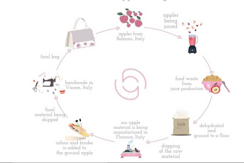 Duurzame textiel innovaties: Handtassen van appels Duurzame textiel innovaties: Handtassen van appels