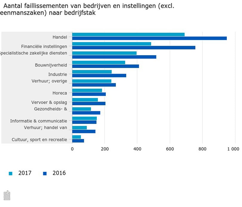 CBS: 2017 laagste aantal faillisementen van deze eeuw CBS: 2017 laagste aantal faillisementen van deze eeuw