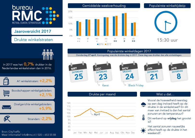 RMC: 10 feiten over de fysieke shopper van 2017 RMC: 10 feiten over de fysieke shopper van 2017