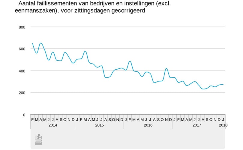 CBS: kleine stijging van het aantal faillissementen, vooral in de handel CBS: kleine stijging van het aantal faillissementen, vooral in de handel