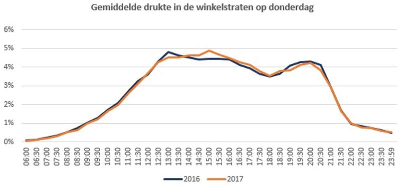 Koopavond op donderdag: stoppen of doorgaan? Koopavond op donderdag: stoppen of doorgaan?