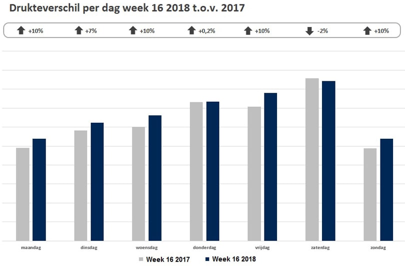 Creëert de eerste zomerse week topdrukte in de winkelstraten? Creëert de eerste zomerse week topdrukte in de winkelstraten?