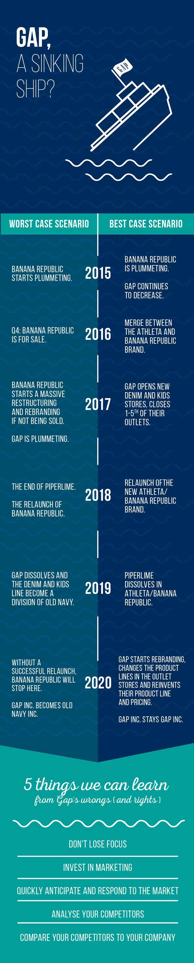 Infographic - Kan Gap het imago 'basic' merk nog van zich afschudden? Infographic - Kan Gap het imago 'basic' merk nog van zich afschudden?