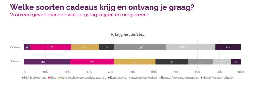 Vente-Exclusive.com-enquête kerstcadeaus: grote verschillen tussen Vlamingen, Franstaligen en Nederlanders en tussen mannen en vrouwen Vente-Exclusive.com-enquête kerstcadeaus: grote verschillen tussen Vlamingen, Franstaligen en Nederlanders en tussen mannen en vrouwen