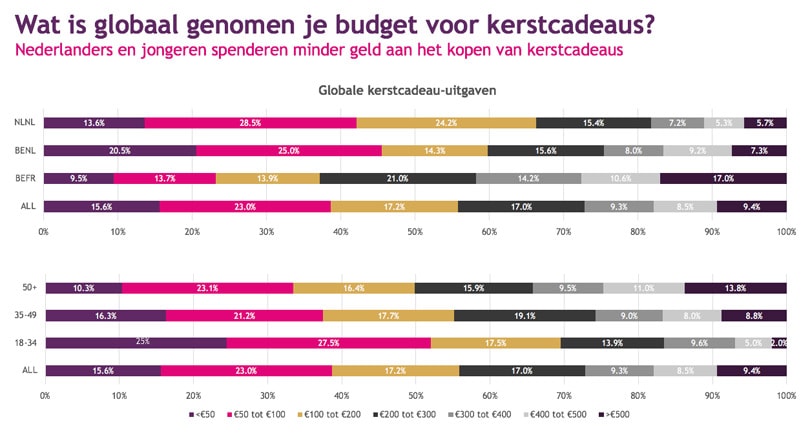 Vente-Exclusive.com-enquête kerstcadeaus: grote verschillen tussen Vlamingen, Franstaligen en Nederlanders en tussen mannen en vrouwen Vente-Exclusive.com-enquête kerstcadeaus: grote verschillen tussen Vlamingen, Franstaligen en Nederlanders en tussen mannen en vrouwen