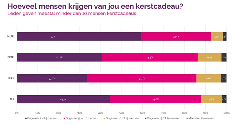Vente-Exclusive.com-enquête kerstcadeaus: grote verschillen tussen Vlamingen, Franstaligen en Nederlanders en tussen mannen en vrouwen Vente-Exclusive.com-enquête kerstcadeaus: grote verschillen tussen Vlamingen, Franstaligen en Nederlanders en tussen mannen en vrouwen