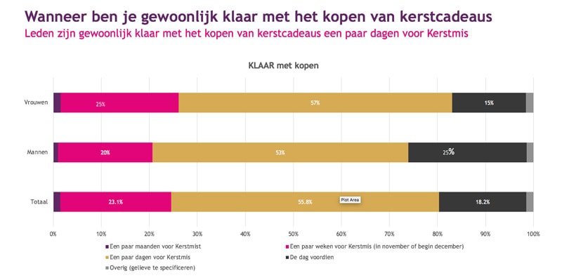 Vente-Exclusive.com-enquête kerstcadeaus: grote verschillen tussen Vlamingen, Franstaligen en Nederlanders en tussen mannen en vrouwen Vente-Exclusive.com-enquête kerstcadeaus: grote verschillen tussen Vlamingen, Franstaligen en Nederlanders en tussen mannen en vrouwen