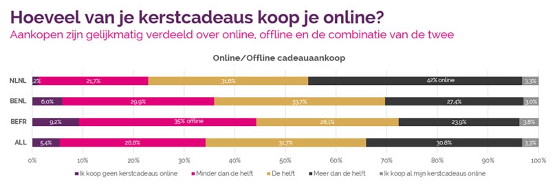 Vente-Exclusive.com-enquête kerstcadeaus: grote verschillen tussen Vlamingen, Franstaligen en Nederlanders en tussen mannen en vrouwen Vente-Exclusive.com-enquête kerstcadeaus: grote verschillen tussen Vlamingen, Franstaligen en Nederlanders en tussen mannen en vrouwen