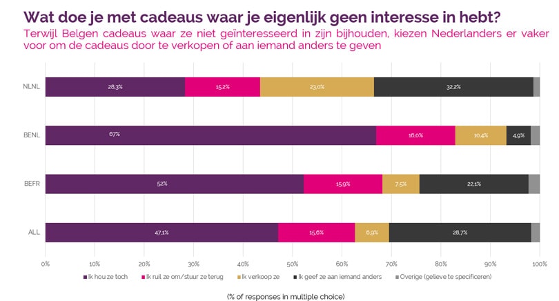 Vente-Exclusive.com-enquête kerstcadeaus: grote verschillen tussen Vlamingen, Franstaligen en Nederlanders en tussen mannen en vrouwen Vente-Exclusive.com-enquête kerstcadeaus: grote verschillen tussen Vlamingen, Franstaligen en Nederlanders en tussen mannen en vrouwen