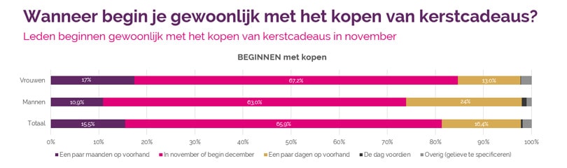 Vente-Exclusive.com-enquête kerstcadeaus: grote verschillen tussen Vlamingen, Franstaligen en Nederlanders en tussen mannen en vrouwen Vente-Exclusive.com-enquête kerstcadeaus: grote verschillen tussen Vlamingen, Franstaligen en Nederlanders en tussen mannen en vrouwen