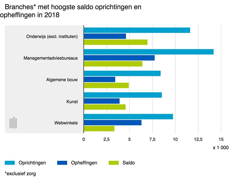 CBS: in 2018 recordaantal bedrijven opgericht; aantal webwinkels groeit CBS: in 2018 recordaantal bedrijven opgericht; aantal webwinkels groeit