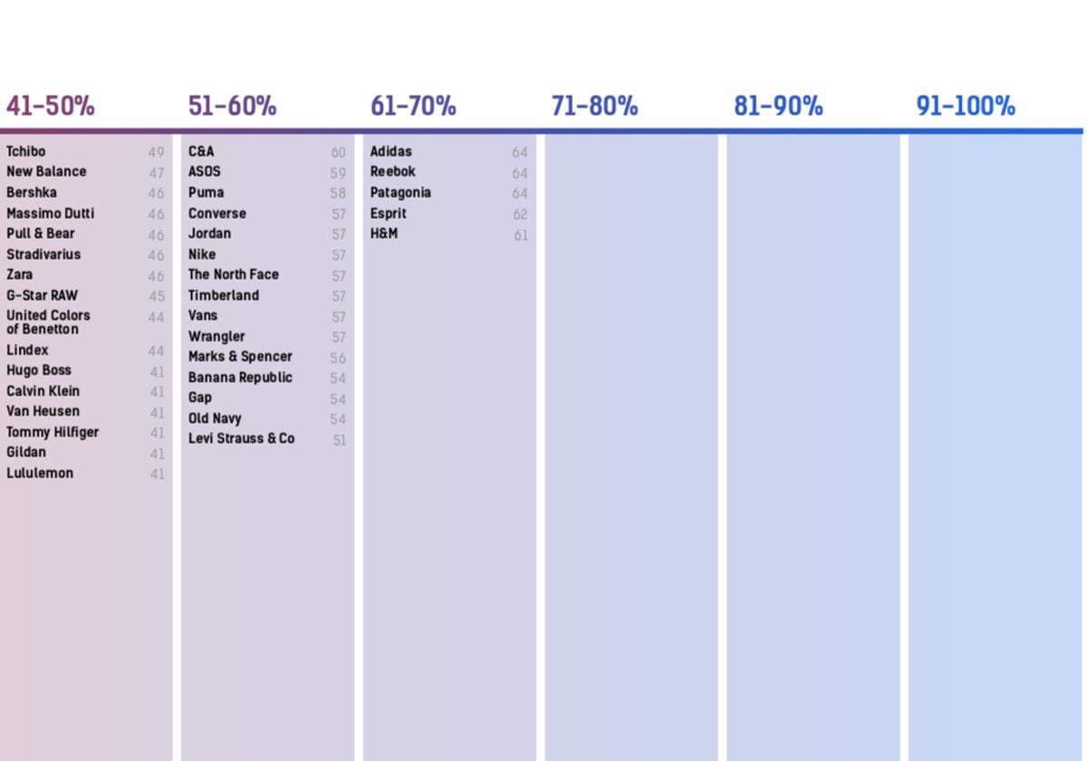 Adidas, Reebok en Patagonia meest transparante modebedrijven van 2019 Adidas, Reebok en Patagonia meest transparante modebedrijven van 2019