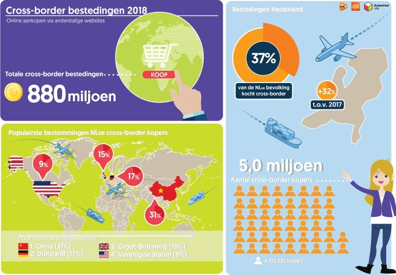 Thuiswinkel: cross-border bestedingen met 32 procent toegenomen in 2018 Thuiswinkel: cross-border bestedingen met 32 procent toegenomen in 2018