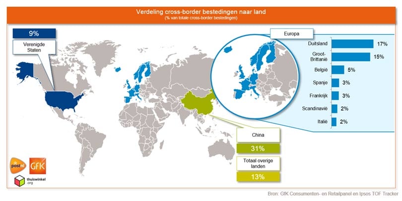 Thuiswinkel: cross-border bestedingen met 32 procent toegenomen in 2018 Thuiswinkel: cross-border bestedingen met 32 procent toegenomen in 2018