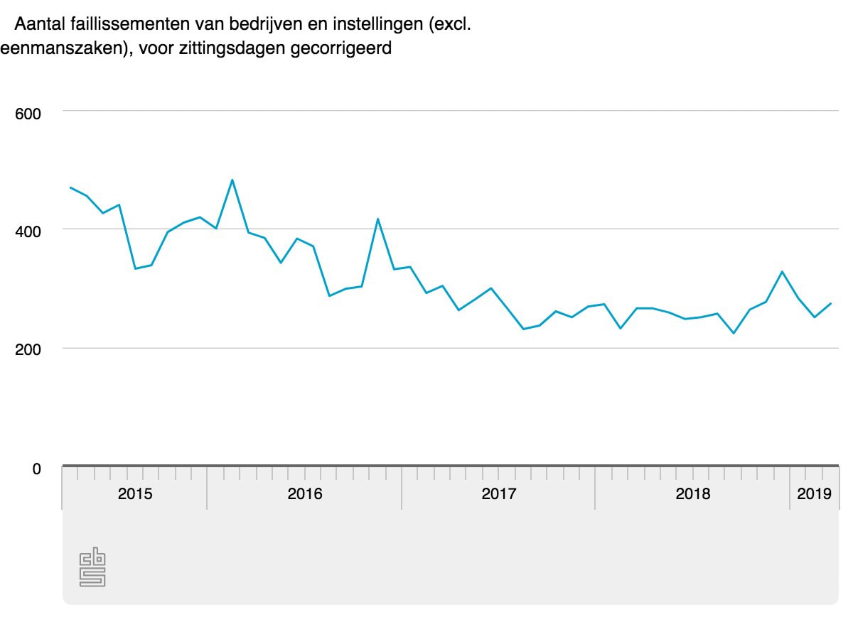 Hoogste aantal faillissementen sinds lange tijd in maart dit jaar Hoogste aantal faillissementen sinds lange tijd in maart dit jaar