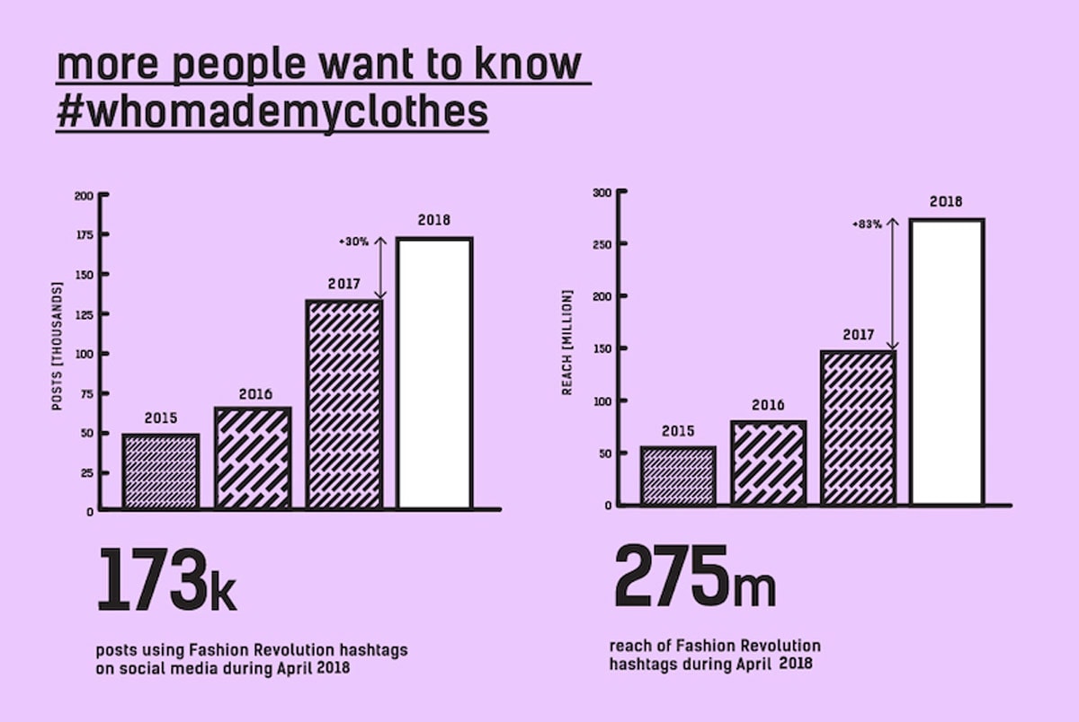 De moderevolutie groeit in Nederland; ruime verdubbeling events Fashion Revolution Week 2019 ten opzichte van 2018 De moderevolutie groeit in Nederland; ruime verdubbeling events Fashion Revolution Week 2019 ten opzichte van 2018