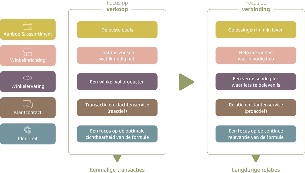 Zo bouw je als retailer een langdurige relatie met je klant Zo bouw je als retailer een langdurige relatie met je klant