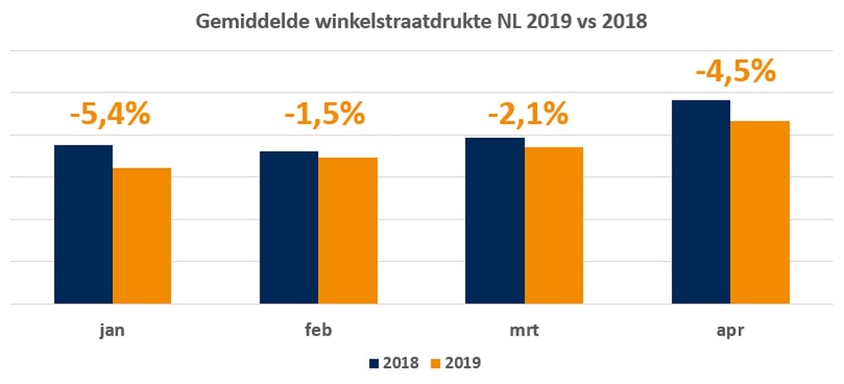 Een warme en droge zomer: wat betekent dat voor de winkelstraatdrukte? Een warme en droge zomer: wat betekent dat voor de winkelstraatdrukte?