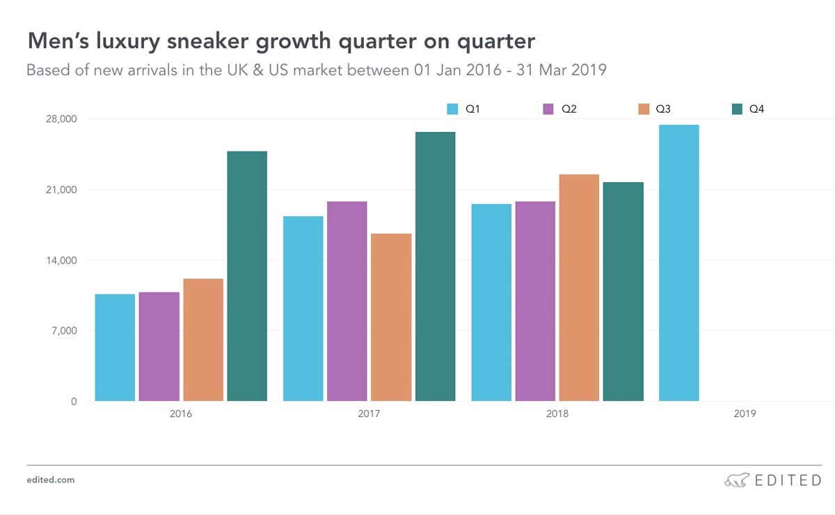 Luxe sneakers: een duik in de data van de meest gezochte gympen Luxe sneakers: een duik in de data van de meest gezochte gympen