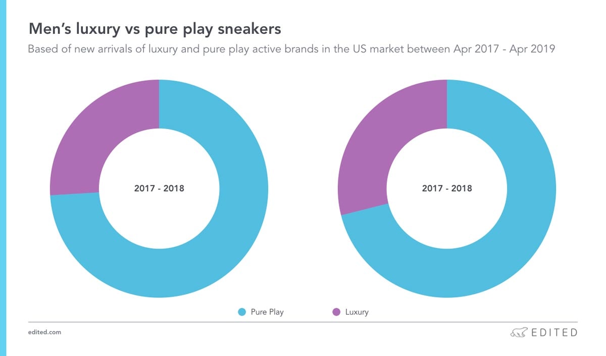 Luxe sneakers: een duik in de data van de meest gezochte gympen Luxe sneakers: een duik in de data van de meest gezochte gympen