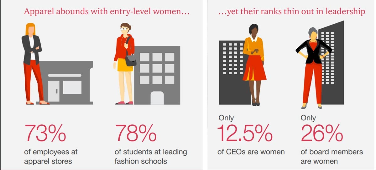 Waarom is het zo lastig voor vrouwen CEO van een modebedrijf te worden? Waarom is het zo lastig voor vrouwen CEO van een modebedrijf te worden?