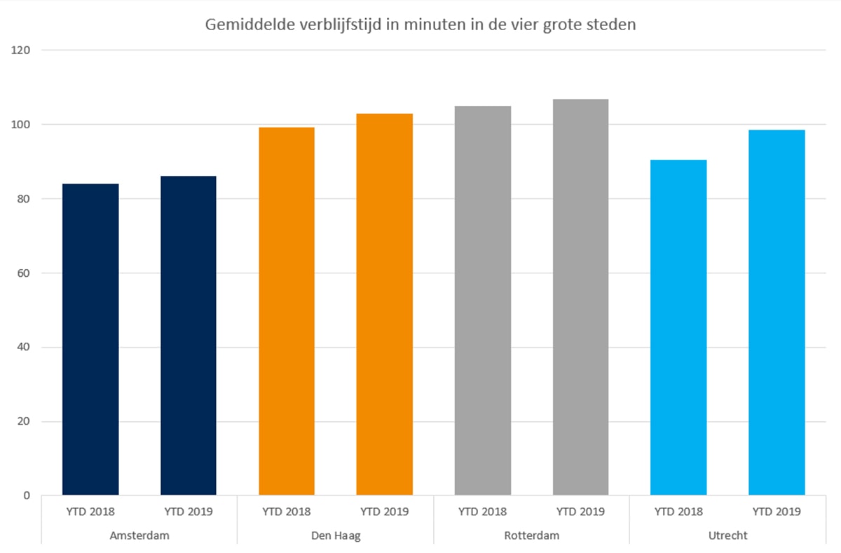 Vier grote steden onder de loep: Binnenstad Den Haag heeft meeste passanten in de winkelstraat Vier grote steden onder de loep: Binnenstad Den Haag heeft meeste passanten in de winkelstraat