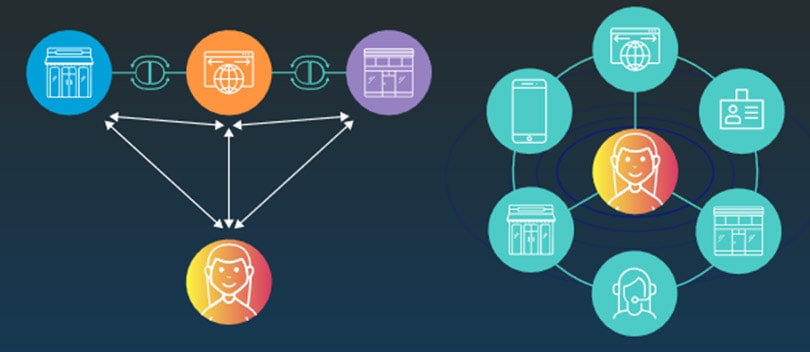 De evolutie van omni-channel ondernemen De evolutie van omni-channel ondernemen