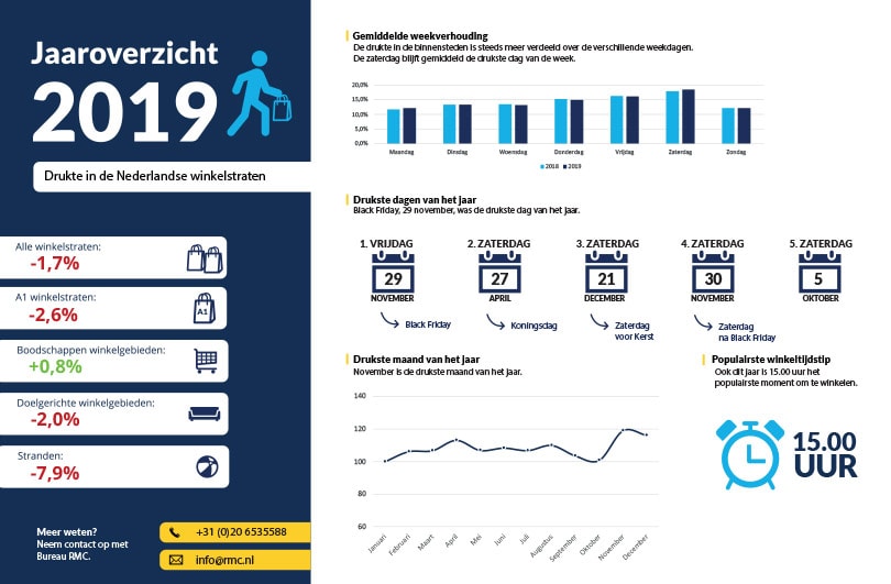 Winkelstraten in 2019 minder druk, zaterdag wint aan populariteit Winkelstraten in 2019 minder druk, zaterdag wint aan populariteit