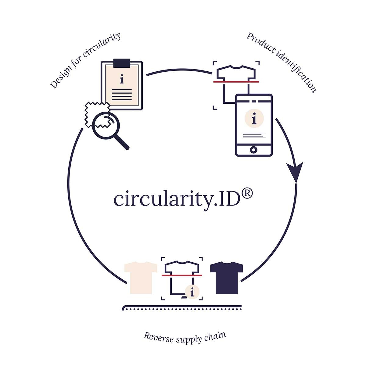 Hoe Circular.fashion de mode industrie op innovatieve manier helpt circulair te worden Hoe Circular.fashion de mode industrie op innovatieve manier helpt circulair te worden