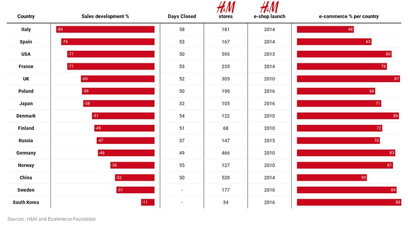 H&M Group rolt webshops verder uit, lijkt in landen met hoge e-commerce acceptatie minder geraakt door pandemie H&M Group rolt webshops verder uit, lijkt in landen met hoge e-commerce acceptatie minder geraakt door pandemie