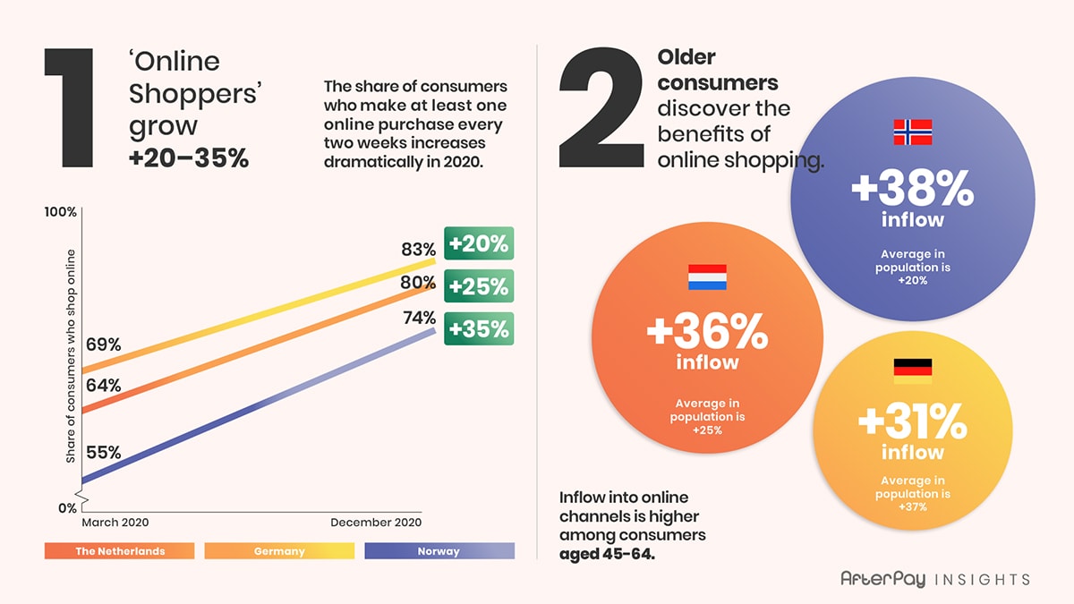 Dít zijn de Top 6 manieren waarop consumentengedrag impact had op e-commerce in 2020 Dít zijn de Top 6 manieren waarop consumentengedrag impact had op e-commerce in 2020