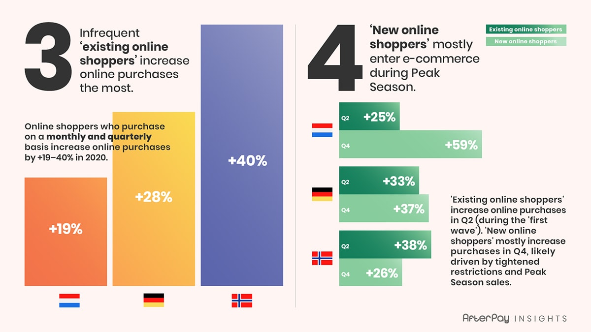 Dít zijn de Top 6 manieren waarop consumentengedrag impact had op e-commerce in 2020 Dít zijn de Top 6 manieren waarop consumentengedrag impact had op e-commerce in 2020